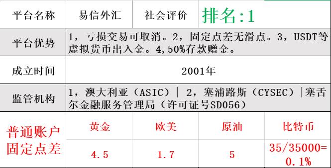 易信外汇优势