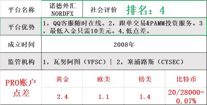 诺德外汇